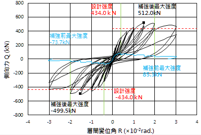 DUF水平側推實驗